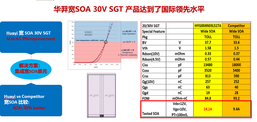 优游国际微电宽SOA 30V SGT平台产品闪耀全场